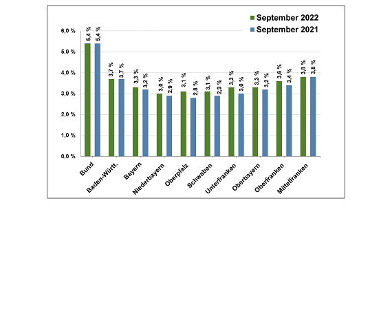 Abbildung 2 - Arbeitslosenquote in Bayern - Sept 2022