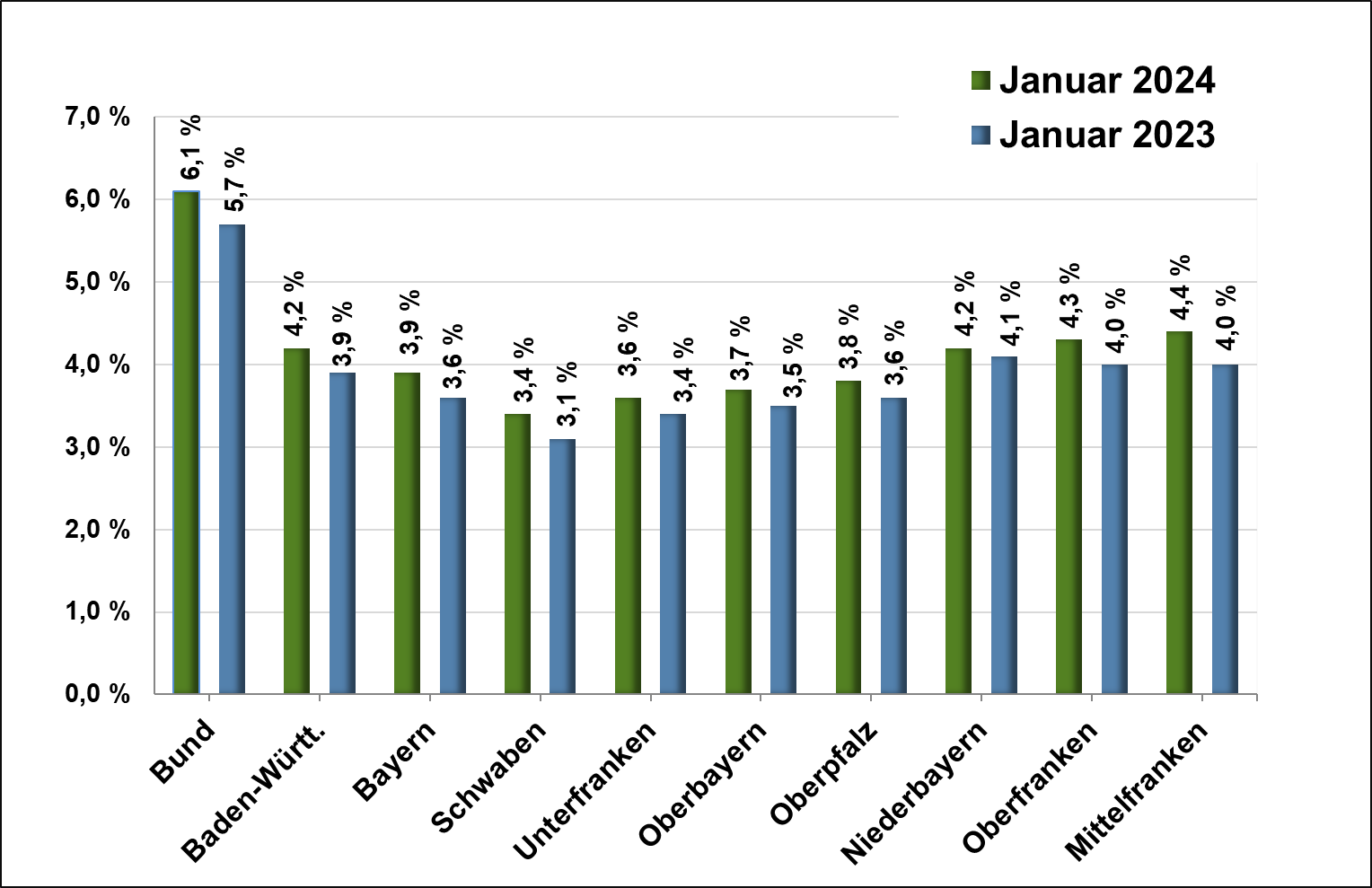 Vergrößerungsansichten für Bild: Die Bayerische Arbeitslosenquote liegt im Januar 2024 mit 3,9 % deutlich unter der Quote von Baden-Württemberg mit 4,2 %. Die niedrigste Arbeitslosenquote aller bayerischen Regierungsbezirke hat im Januar 2024 Schwaben mit 3,4 %. Es folgen Unterfranken mit 3,6 %, Oberbayern mit 3,7 % sowie die Oberpfalz mit 3,8 %. Weiterhin folgen Niederbayern mit 4,2 % und Oberfranken mit 4,3 %. Schlusslicht in diesem Monat bildet Mittelfranken mit 4,4 %. Drei Regierungsbezirke liegen über der 4-Prozentmarke und vier Regierungsbezirke unter der  4-Prozentmarke.