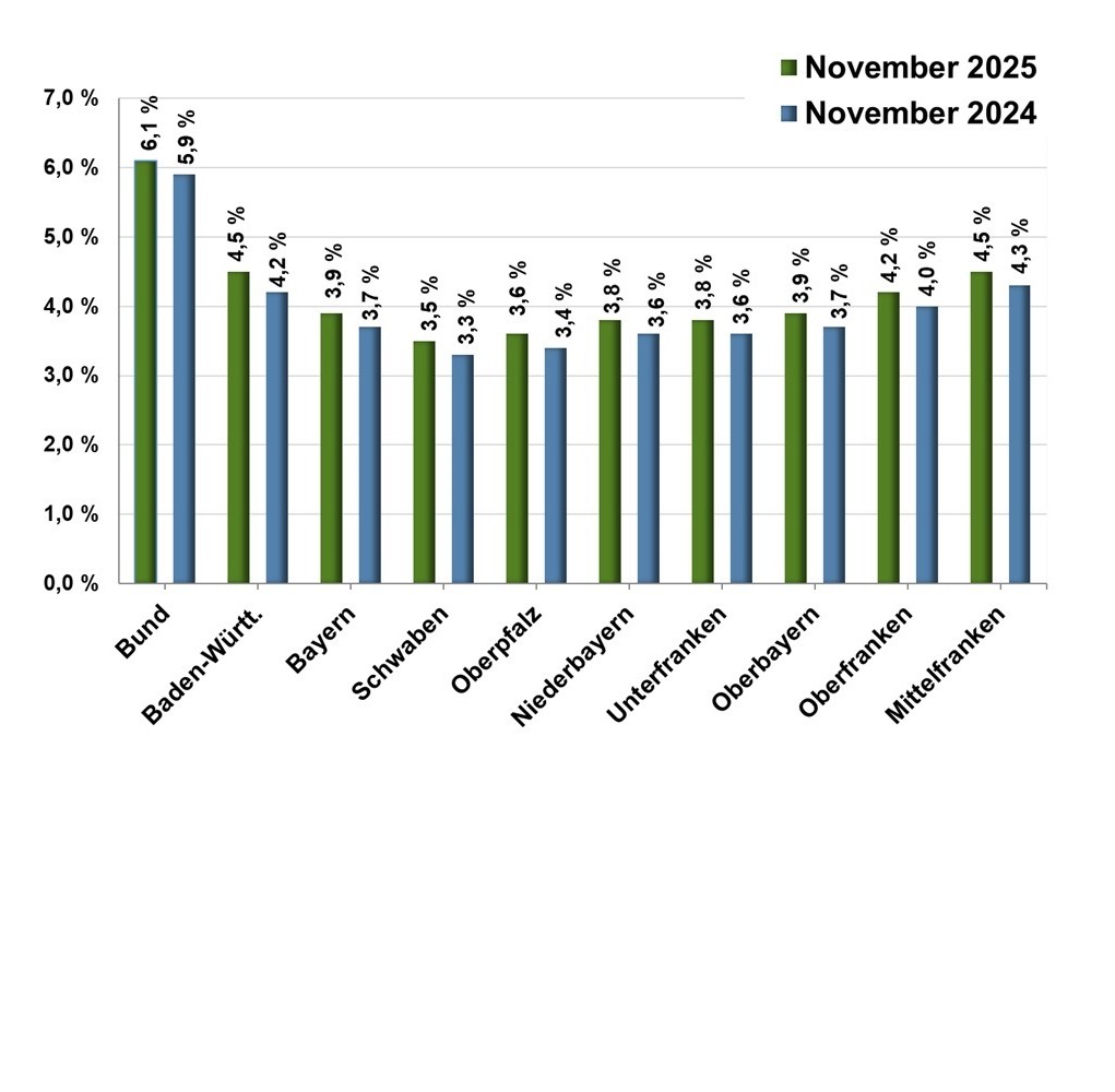 Die Bayerische Arbeitslosenquote liegt im November 2025 mit 3,9 % deutlich unter der Quote von Baden-Württemberg mit 4,5 %. Die niedrigste Arbeitslosenquote aller bayerischen Regierungsbezirke hat im November 2025 Schwaben mit 3,5 %. Es folgt die Oberpfalz mit 3,6 % und Niederbayern sowie Unterfranken mit jeweils 3,8 %. Danach folgen Oberbayern mit 3,9 %. und Oberfranken mit 4,2 %. Schlusslicht in diesem Monat bildet Mittelfranken mit 4,5 %. Fünf der sieben Regierungsbezirke liegen aktuell unter der 4-Prozentmarke. Zwei der sieben Regierungsbezirke liegen unter der 5-Prozentmarke.
