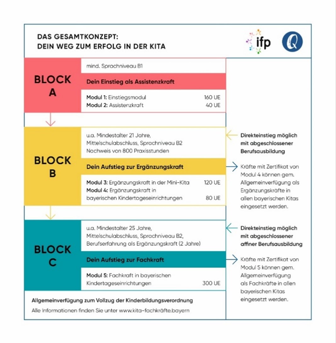 Übersicht der einzelnen Module