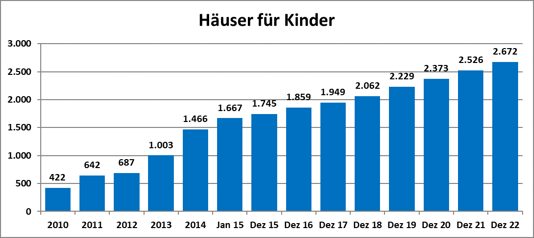 Diagramm der Anzahl Häuser für Kinder in Bayern 2022