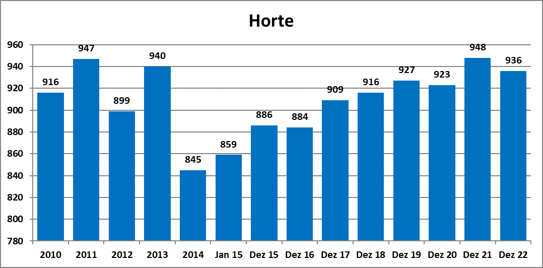 Diagramm zur Anzahl aller bayerischen Horte 2022