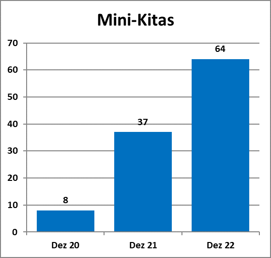 Balken-Diagramm zur Anzahl der Mini-Kitas in den Jahren 2020, 2021 und 2022