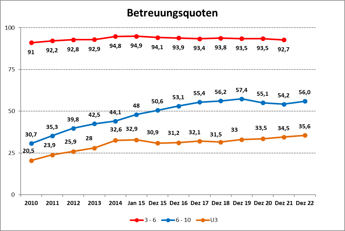 Diagramm zu den Betreuungsquoten von 2010-2022