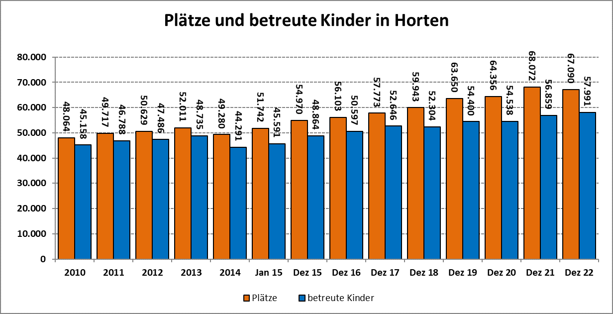 Diagramm zu den Plätzen und betreuten Kindern in bayerischen Horten 2022