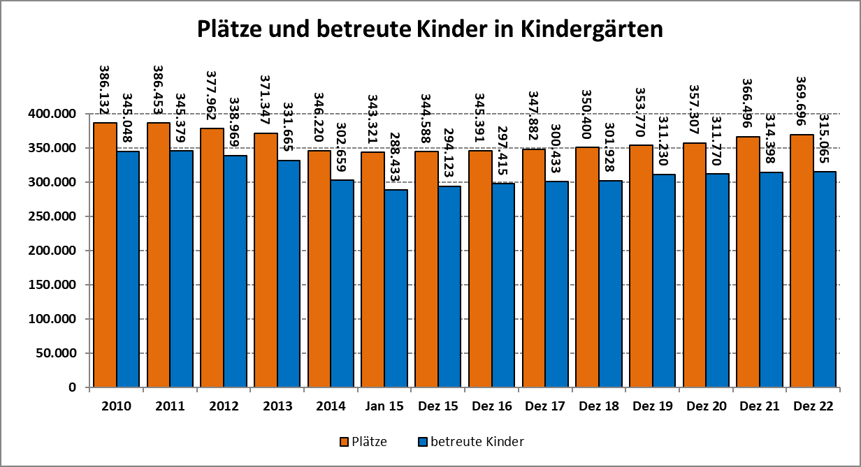 Diagramm über die Anzahl der Plätze für Kinder in bayerischen Kindergärten 2022