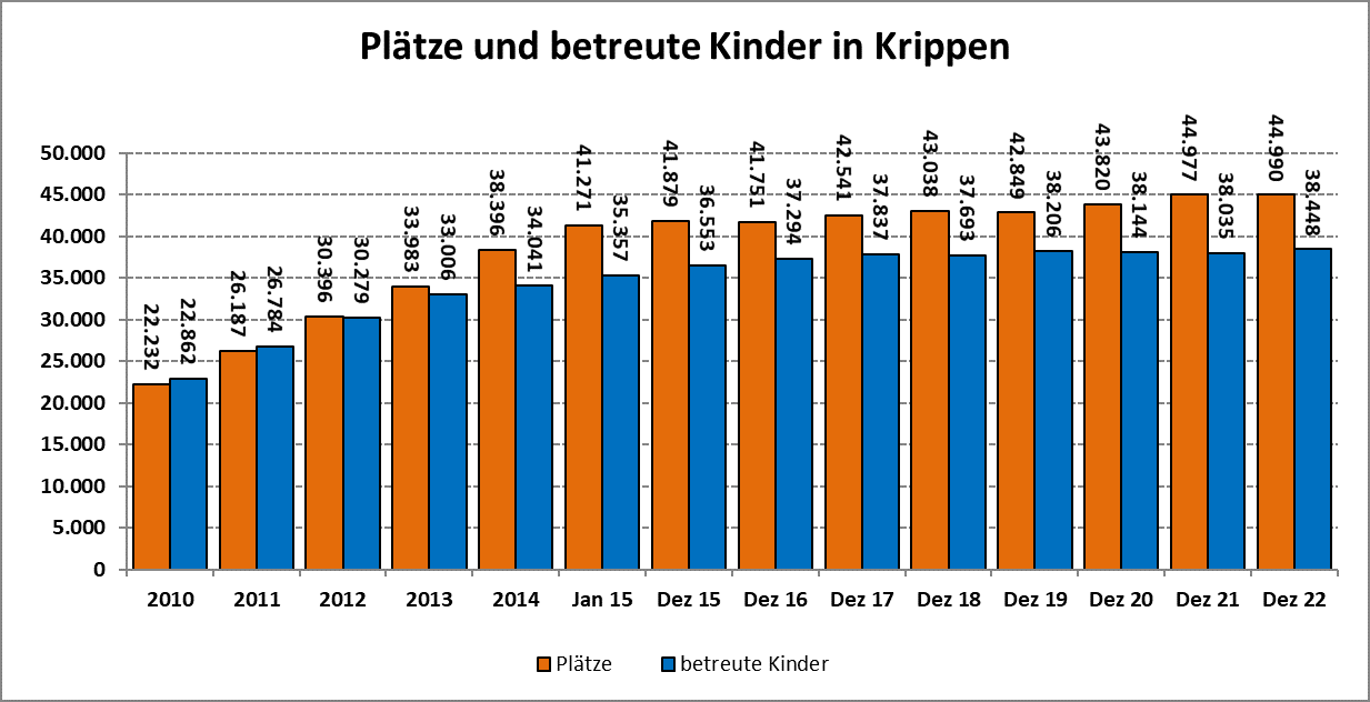 Diagramm zur Anzahl der Kinder in Krippen in den Jahren 2010-2022