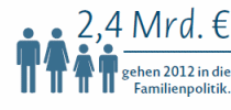 2,4 Milliarden Euro gehen 2012 in die Familienpolitik.