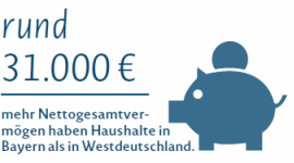 rund 31.000 Euro mehr Nettogesamtvermögen haben Haushalte in Bayern als in Westdeutschland.