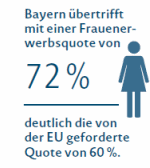 Bayern übertrifft mit einer Frauenerwerbsquote von 72 Prozent deutlich die von der EU geforderte Quote von 60 Prozent.