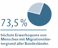 73,5 Prozent höchste Erwerbsquote von menschen mit Migrationshintergrund aller Bundesländer.